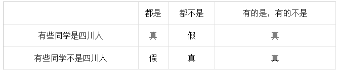 邏輯推理中的反對關(guān)系-2020年國家公務員考試行測解題技巧