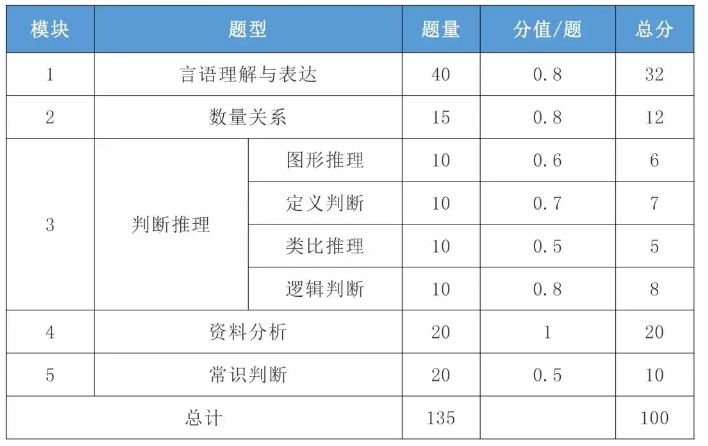 2021年國(guó)考行測(cè)一題多少分？分值怎么分布？