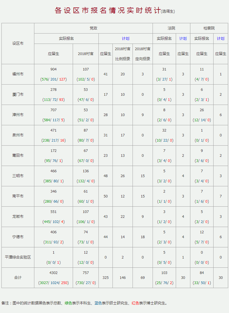 2020年福建選調生考試報名數據