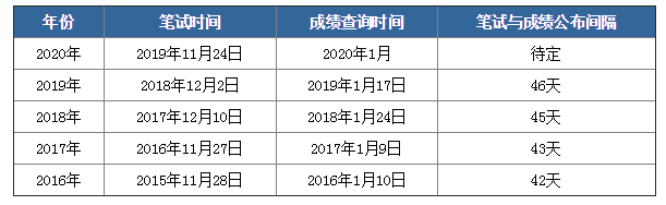 2020年國考筆試成績下月公布，如何查詢？