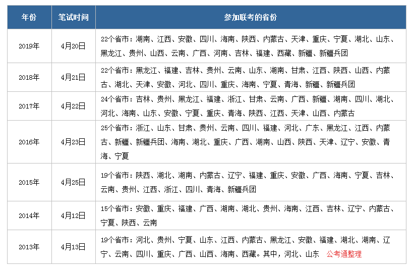 2020年公務(wù)員聯(lián)考什么時(shí)候啟動(dòng)，有哪些省份參加