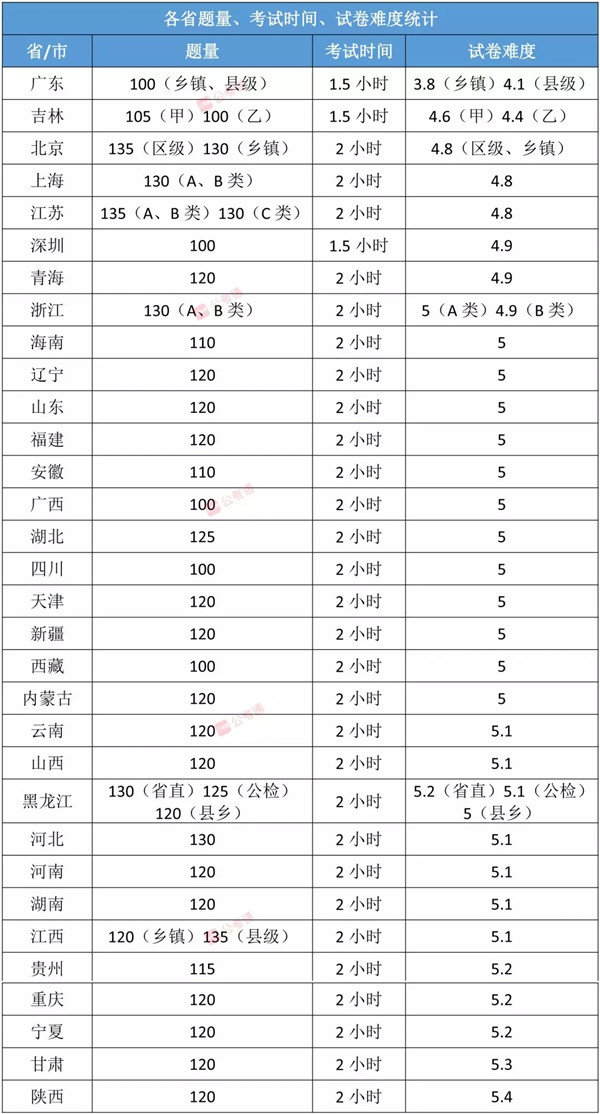 各省公務(wù)員考試難度排行榜，快看看你的省份難不難！