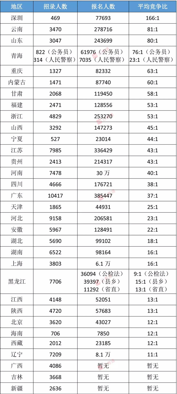 各省公務(wù)員考試難度排行榜，快看看你的省份難不難！