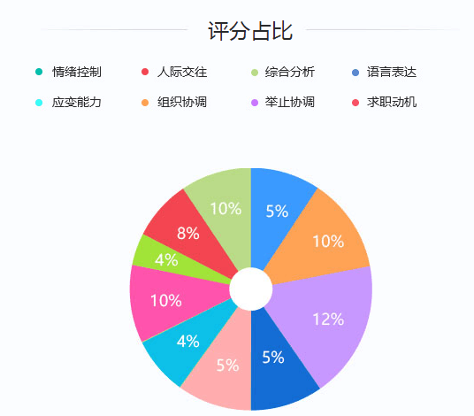 2020年國家公務(wù)員考試面試評分標(biāo)準(zhǔn)是什么？