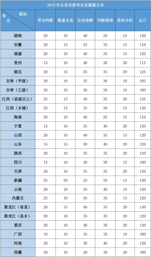 2020年各省公務(wù)員考試重要考情信息一覽，速看！