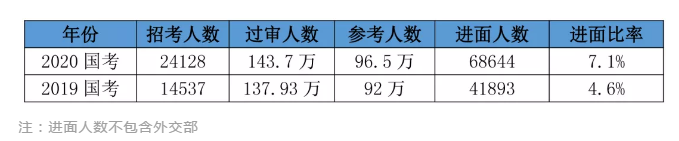 2020國(guó)考156分很高？其實(shí)這還只是崗位最低進(jìn)面分！