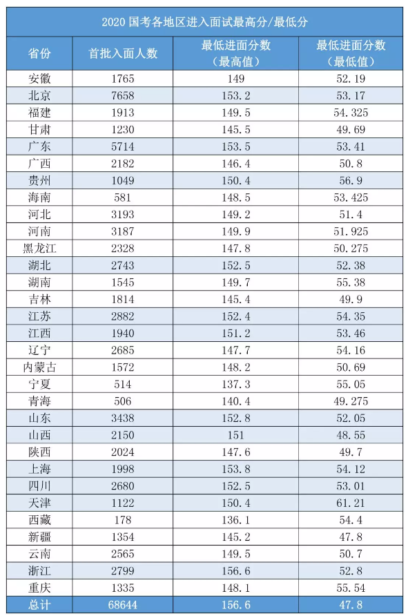 2020國(guó)考156分很高？其實(shí)這還只是崗位最低進(jìn)面分！