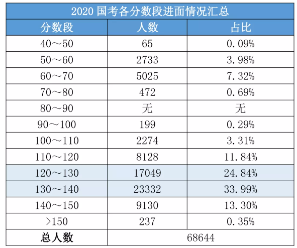 2020國(guó)考156分很高？其實(shí)這還只是崗位最低進(jìn)面分！