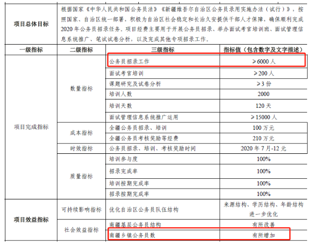 2020年新疆公務員考試確定擴招，總數(shù)將超6000人