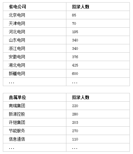 國家電網(wǎng)招聘7000+人，?？瓶蓤螅〗刂?月30日