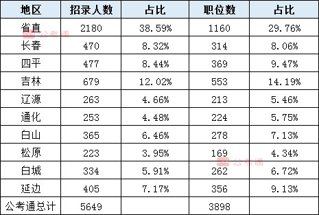 2020年吉林公務(wù)員考試職位表解讀：擴(kuò)招54%，6成職位大專(zhuān)學(xué)歷可報(bào)