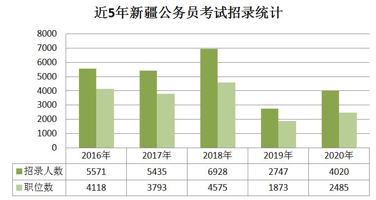 2020年新疆公務(wù)員考試職位分析：擴(kuò)招46%，戶籍要求嚴(yán)格