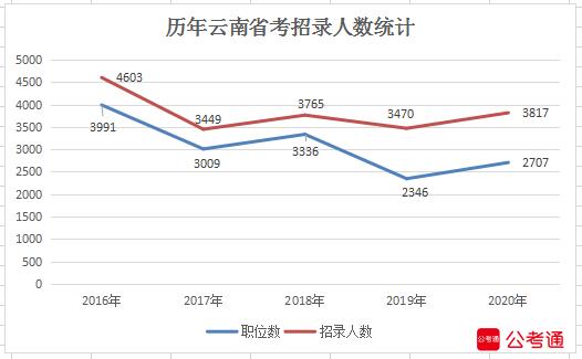 2020年云南公務(wù)員考試職位表解讀：超3成崗位大專可報(bào)