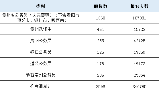 2020年貴州公務(wù)員考試最終340785人報名繳費 最熱比1947:1