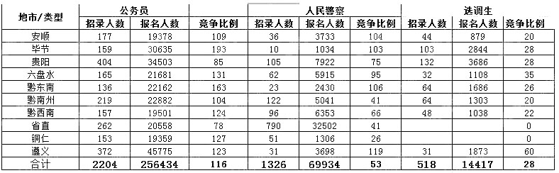 2020年貴州公務(wù)員考試最終340785人報名繳費 最熱比1947:1