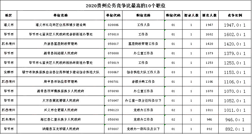 2020年貴州公務(wù)員考試最終340785人報名繳費 最熱比1947:1