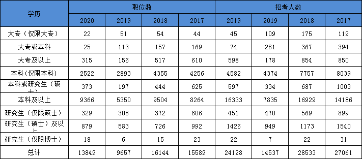 2021年國家公務(wù)員考試報名本科學(xué)歷優(yōu)勢大 專科可報的職位也不少