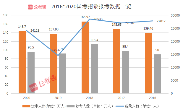 2021年國家公務員考試有多難？這三點告訴你真相