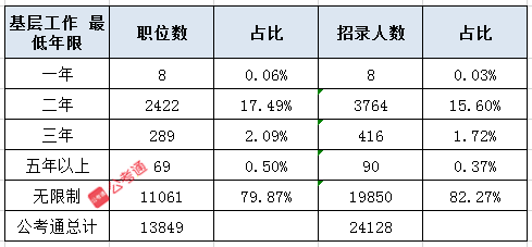 2021國家公務員考試這4類人能以應屆生身份報考