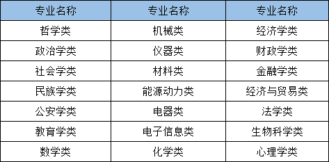 2021年國家公務員考試哪些專業(yè)可以報考？