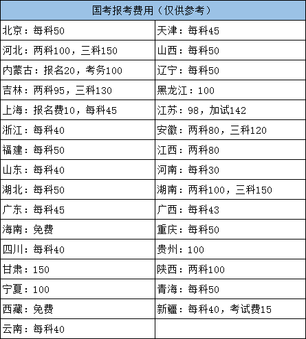 2022年國家公務(wù)員考試各地報(bào)名費(fèi)用需要多少？