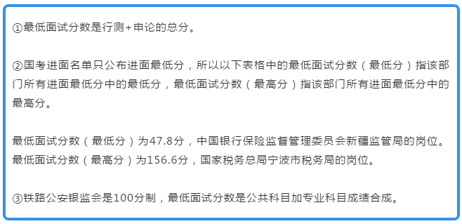 數(shù)據(jù)：國(guó)考最低47.8分進(jìn)面 最高156.6分進(jìn)面