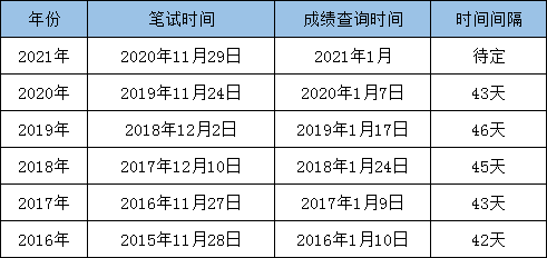 最新消息：2021國考筆試成績即將發(fā)布！