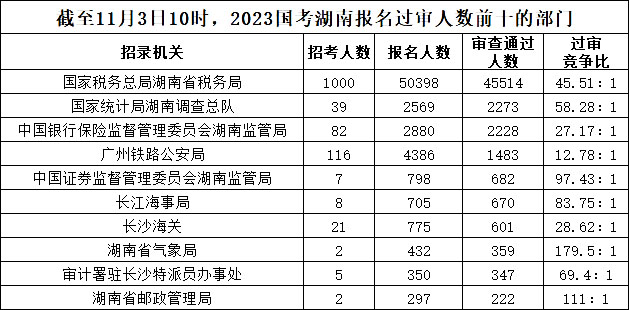 截至11月3日10時(shí)，2023國(guó)考湖南報(bào)名過(guò)審人數(shù)前十的部門(mén)