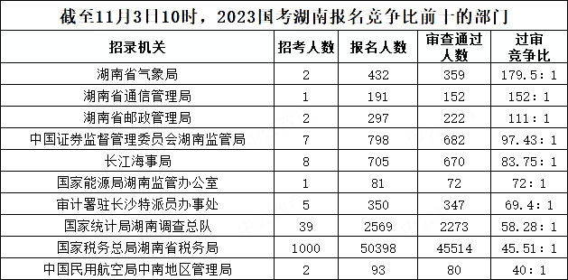 截至11月3日10時(shí)，2023國(guó)考湖南報(bào)名競(jìng)爭(zhēng)比前十的部門(mén)