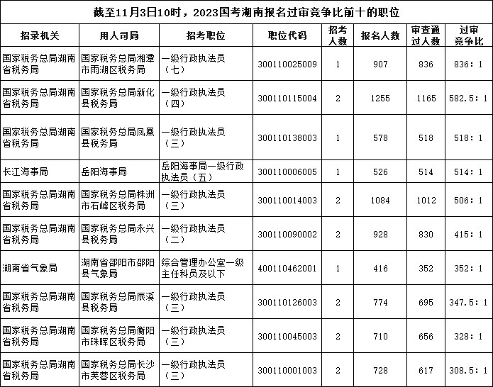 截至11月3日10時(shí)，2023國(guó)考湖南報(bào)名過(guò)審競(jìng)爭(zhēng)比前十的職位